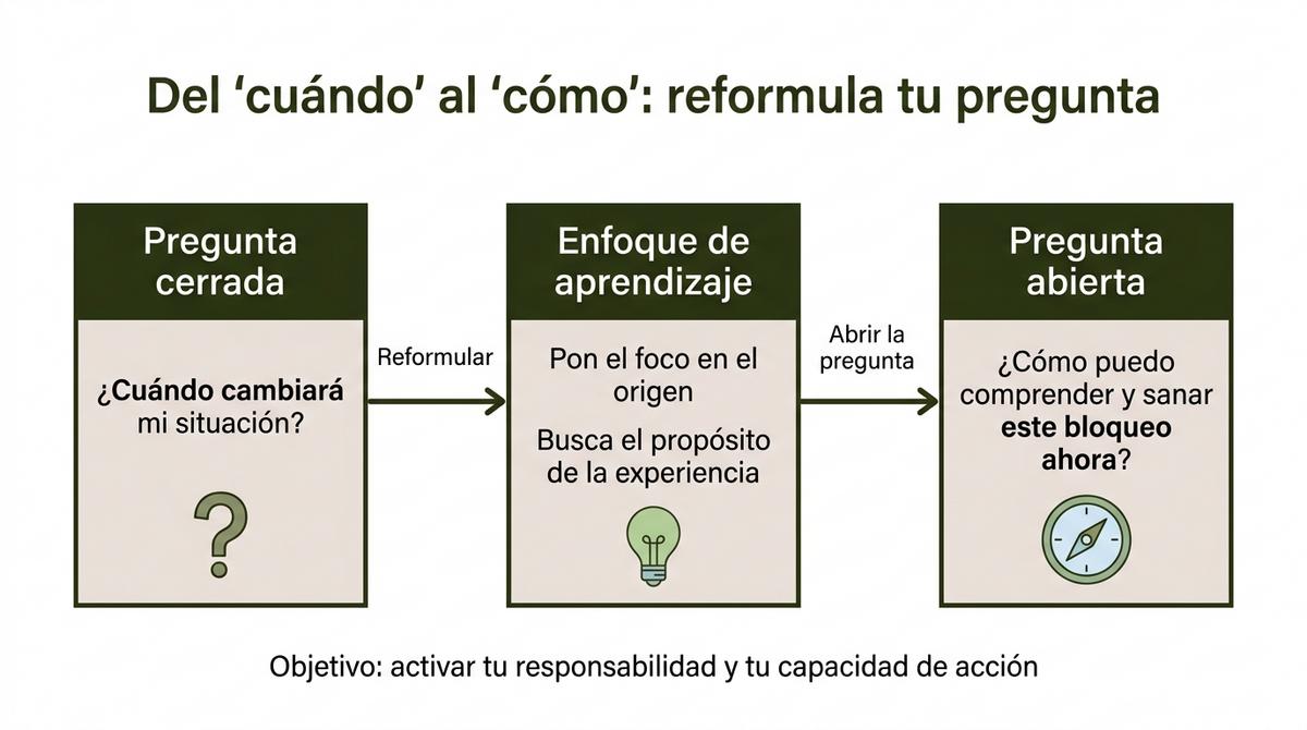 Diagrama que muestra el proceso para convertir una pregunta cerrada en una pregunta abierta en registros akáshicos.
