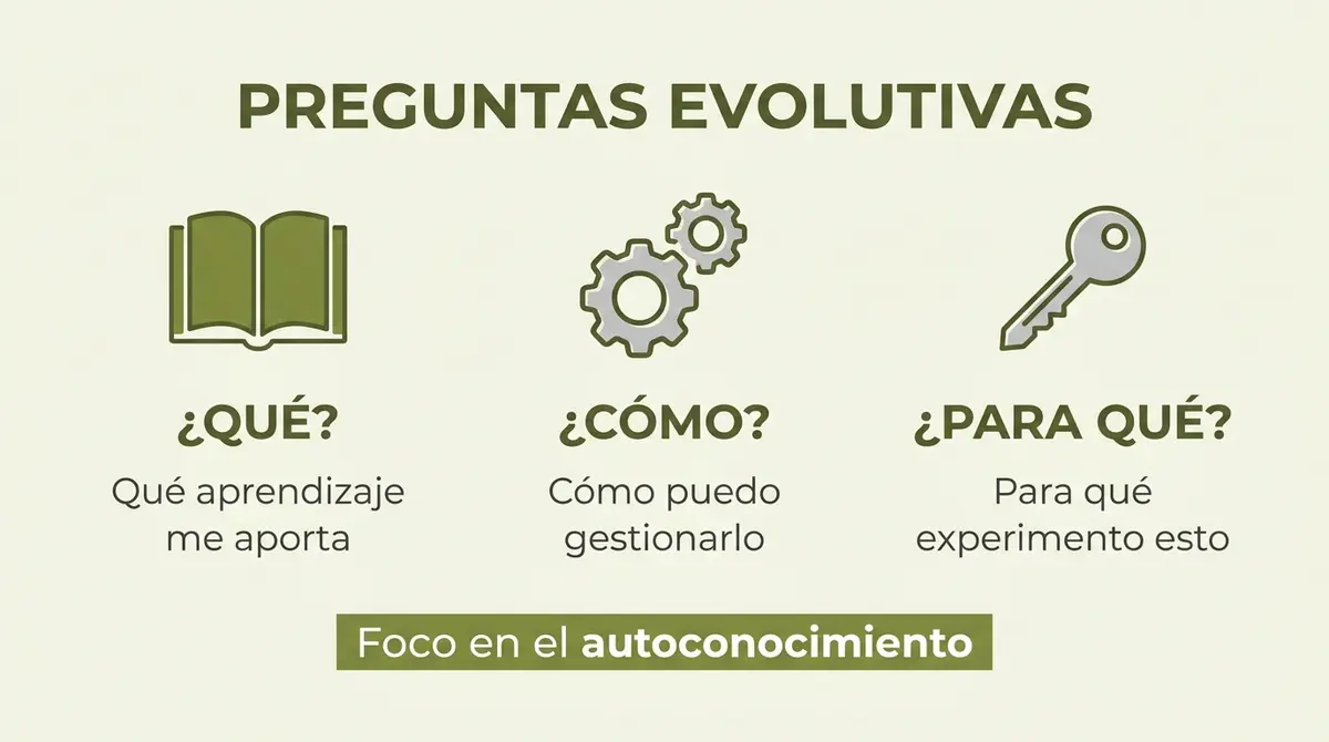Infografía que explica cómo formular preguntas evolutivas y abiertas de qué, cómo y para qué en los registros akáshicos